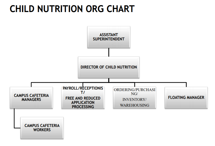 Cafeteria Organizational Chart