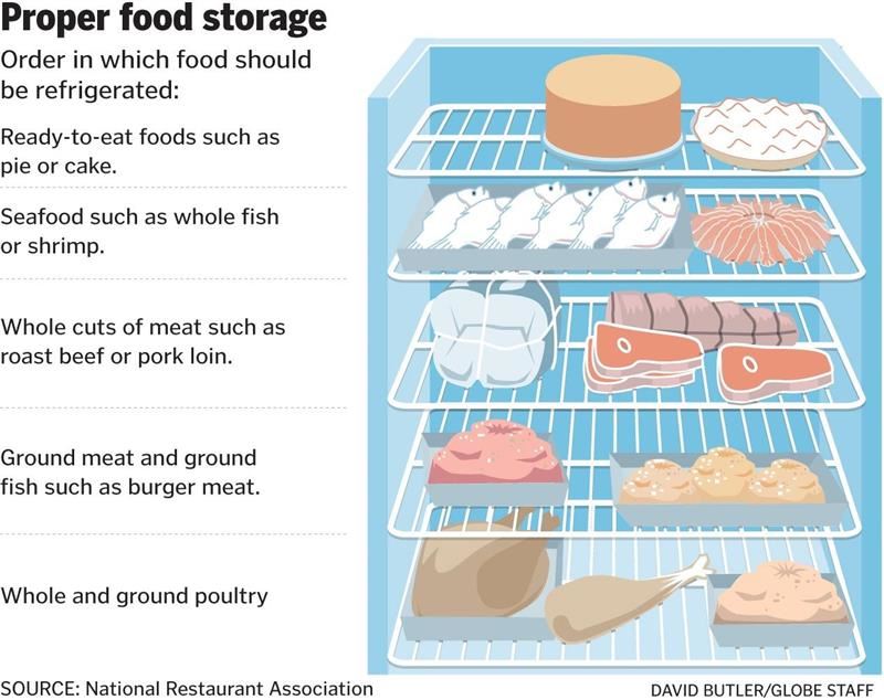 Proper Food Storage Chart